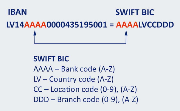IBAN - SWIFT