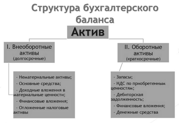активы бухгалтерского баланса