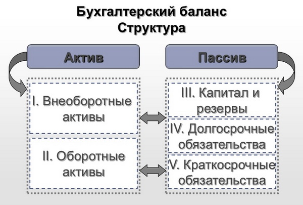 Бухгалтерский баланс