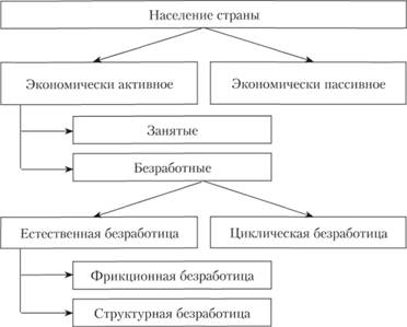 Экономическая структура населения страны