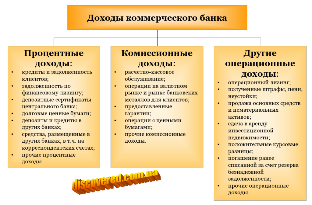 Доходы коммерческого банка