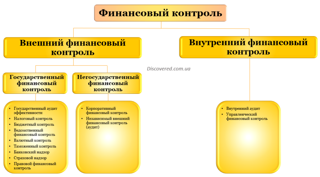Финансовый контроль Финансовый контроль