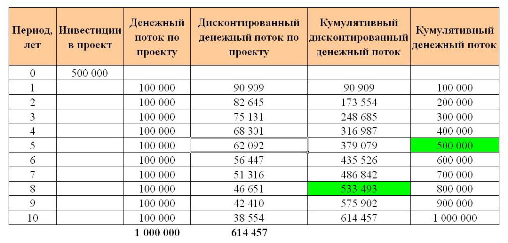 Пример расчёта дисконтированного срока окупаемости инвестиций