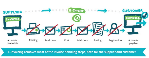 E-invoicing E-invoicing