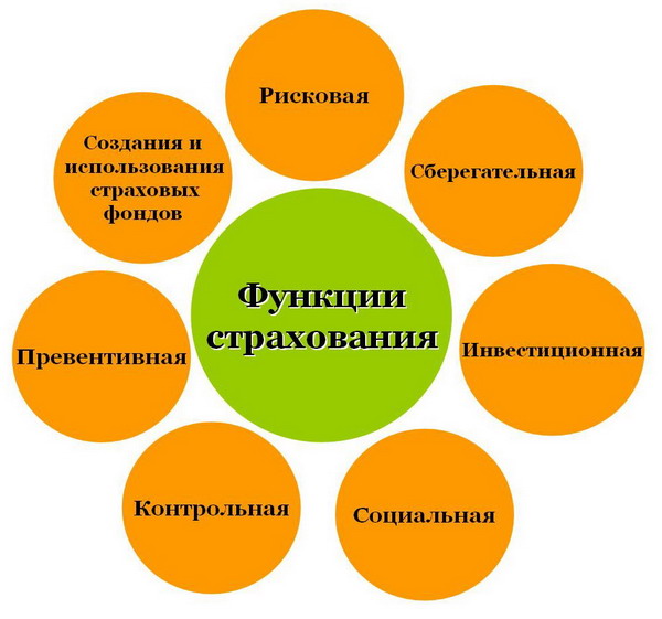 Функции страхования Функции страхования