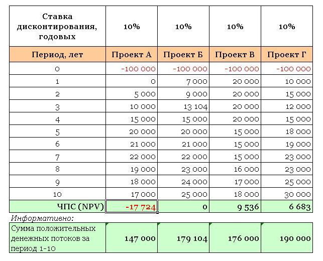 Пример расчёта NPV в Ecxel посреддством функции ЧПС Расчёт NPV в Ecxel посреддством функции ЧПС