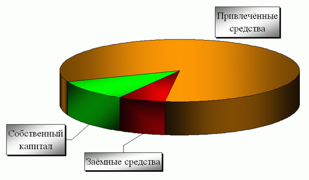 Банковские ресурсы