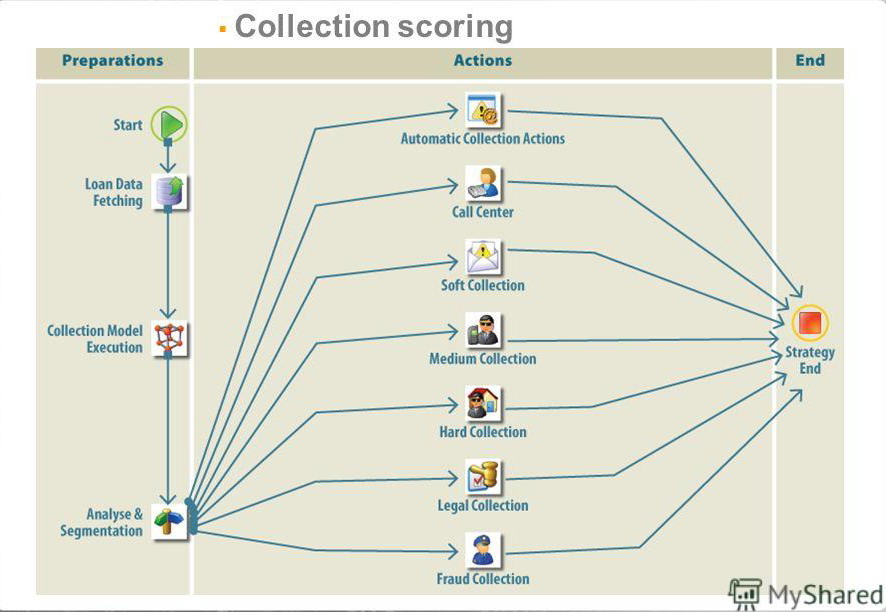 Collection-scoring Collection-scoring