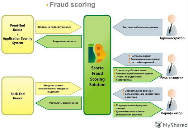 Fraud-scoring