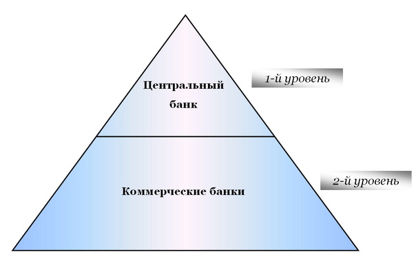 Структура банковской системы