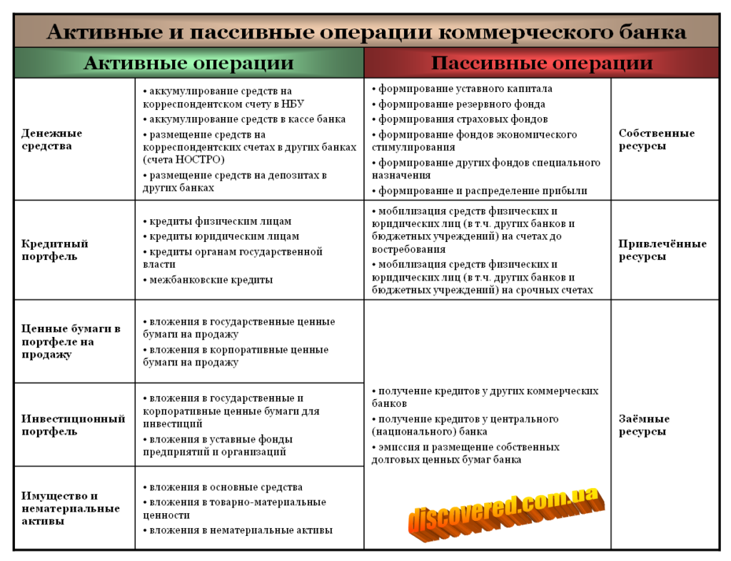 Операции коммерческих банков Операции коммерческих банков