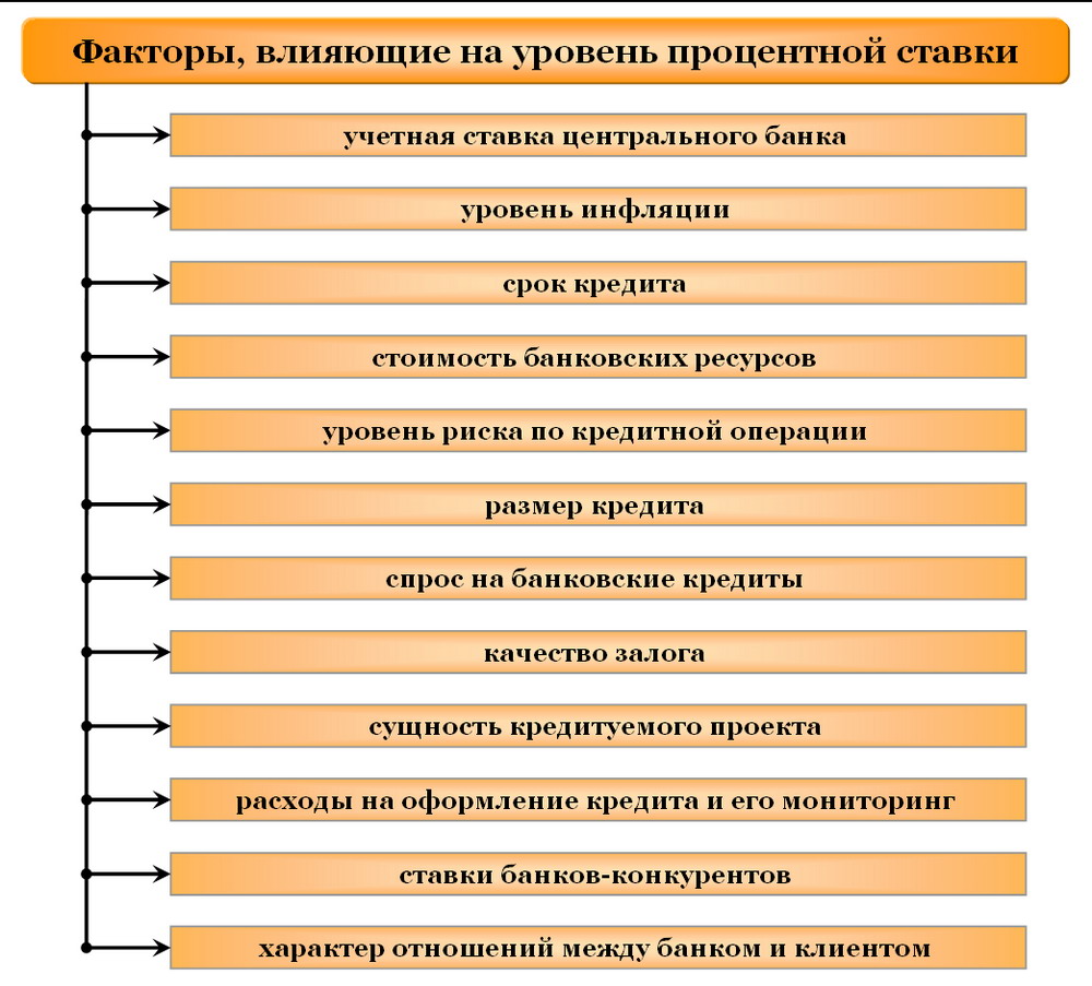 Факторы, влияющие на уровень процентной ставки по кредитам Уровень процентной ставки по кредитам