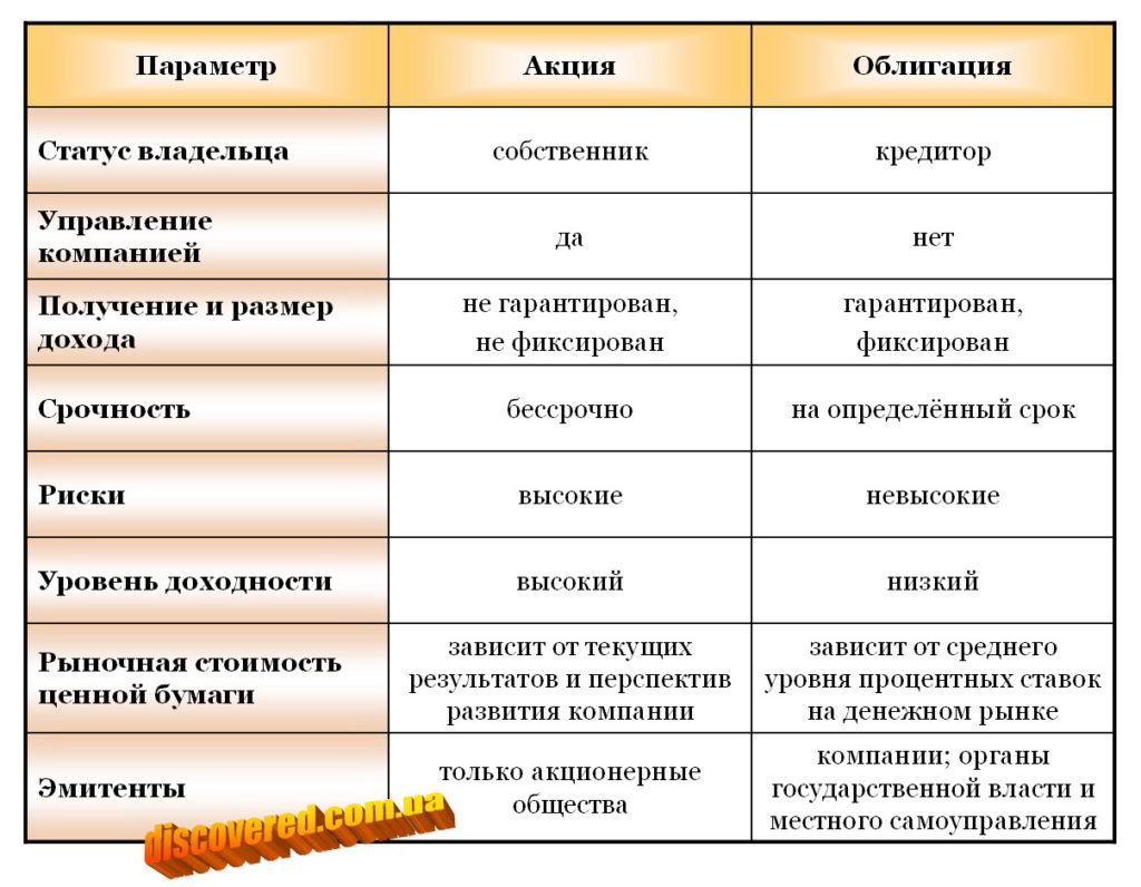 Отличие акций от облигаций