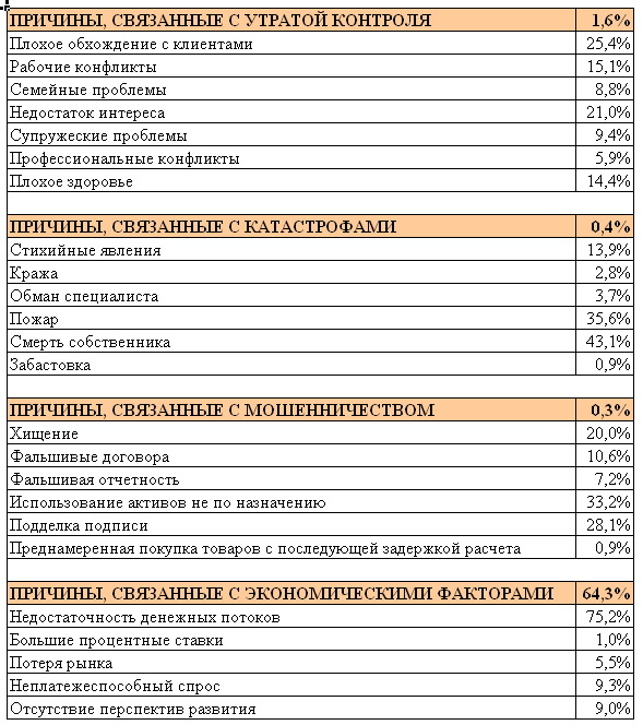 Причины неудач в бизнесе по данным Dun&Bradstreet Corporation Причины неудач в бизнесе по данным Dun&Bradstreet Corporation