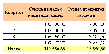 Ежеквартальная капитализация процентов