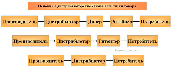 Дистрибьютор в системе логистики товаров