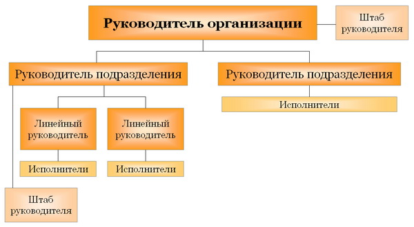 Линейно-штабная структура Линейно-штабная структура