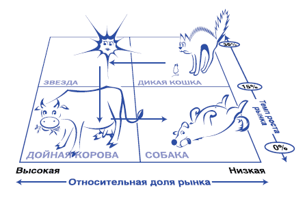 Матрица БКГ (Бостон консалтинг групп)