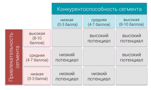 Матрица General Electric (McKinsey)