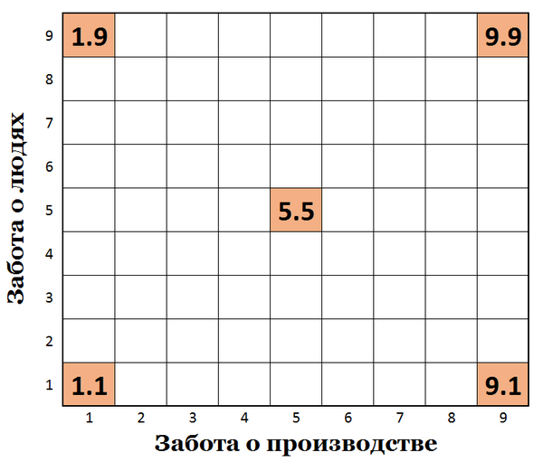 Управленческая решетка Блейка и Моутона