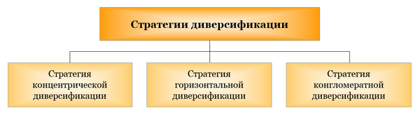 Стратегии диверсификации