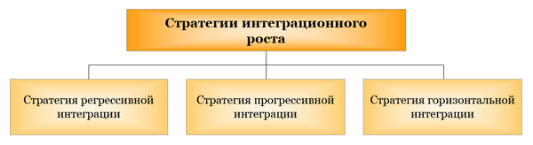 Стратегии интеграционного роста