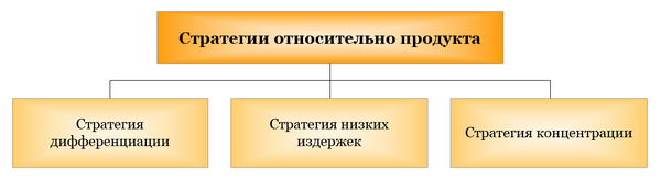 Стратегии относительно продукта