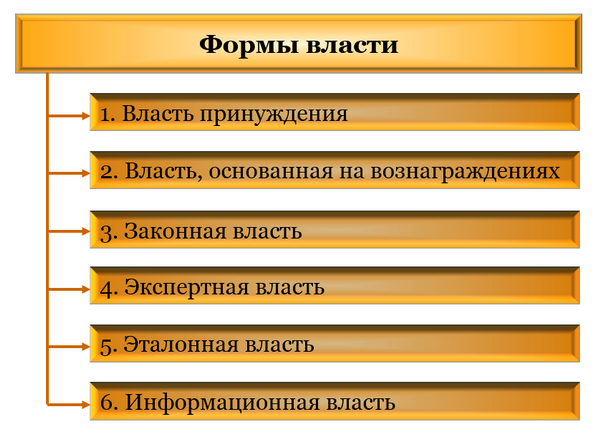Основные формы власти