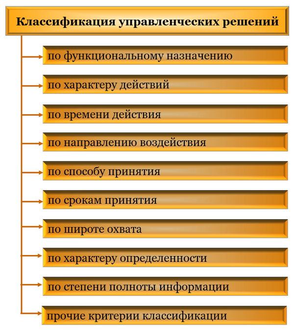 Классификация управленческих решений Классификация управленческих решений