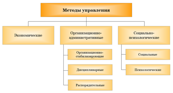 Методы управления