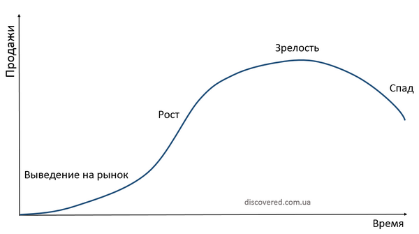 Жизненный цикл товара