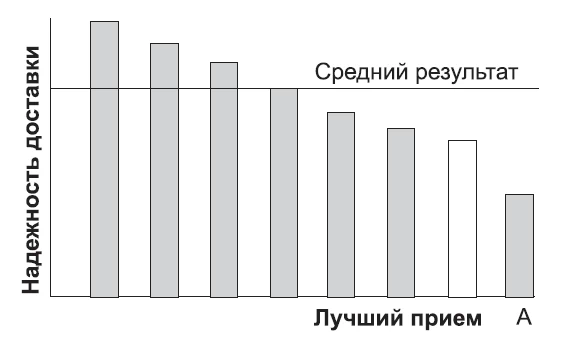 Пример бенчмаркинга: нахождение наиболее эффективных методов работы Пример бенчмаркинга 2