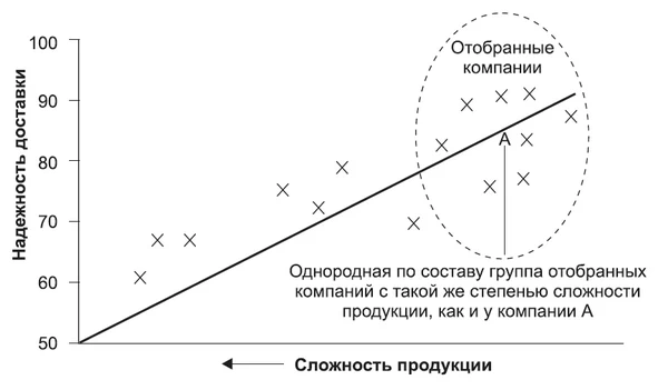 Пример бенчмаркинга: выбор однородной по составу группы Пример бенчмаркинга