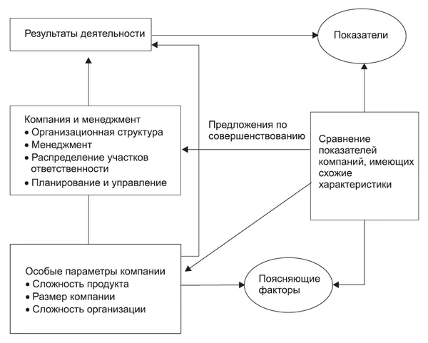 Бенчмаркинг Бенчмаркинг