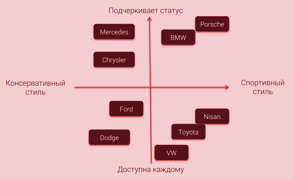 Позиционирование Позиционирование (пример карты позиционирования)