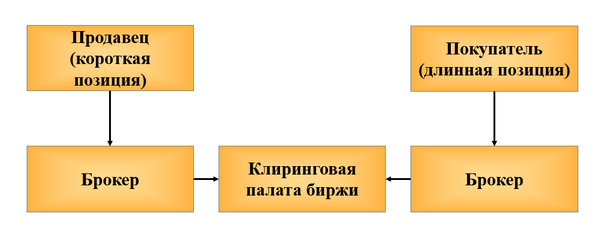Финансовые фьючерсные контракты