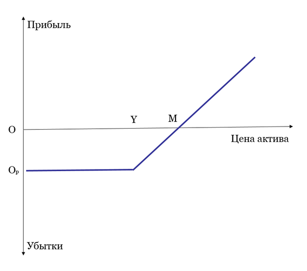 Опцион КОЛ (CALL)