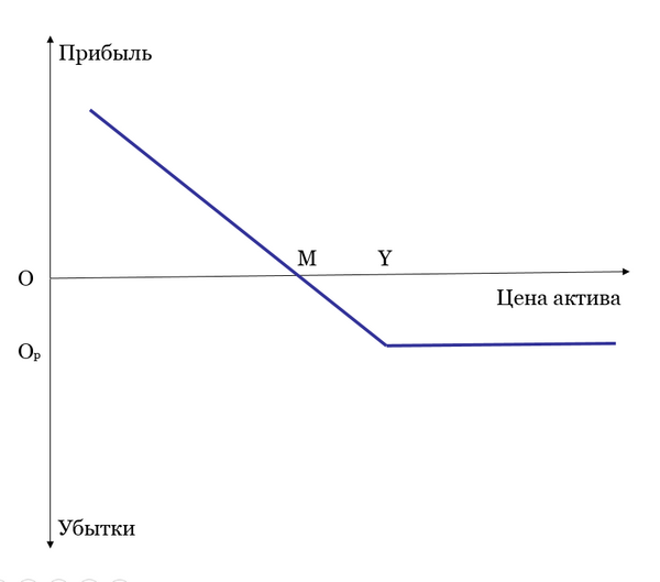 Опцион ПУТ (PUT)