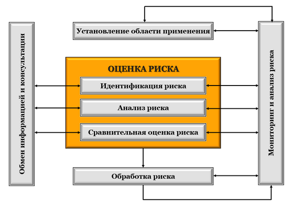 Оценка риска