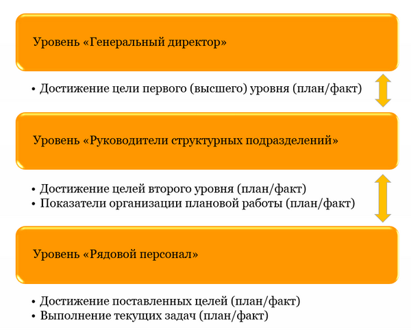 Иерархия KPI