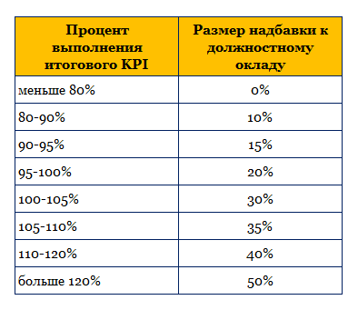 Шкала надбавки к зарплате в зависимости от значения KPI