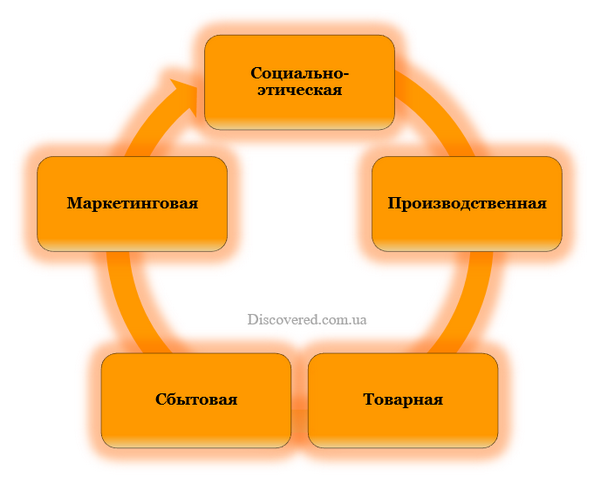 Концепции маркетинга