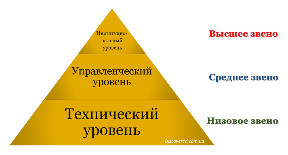 Уровни управления в организации Уровни управления в организации