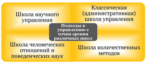 Школы управления в менеджменте