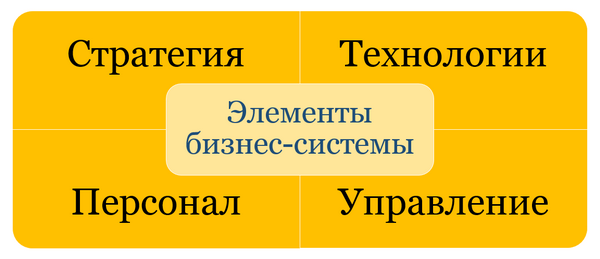 Элементы бизнес-системы
