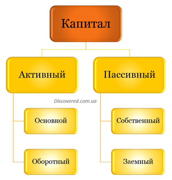 Капитал компании с учетно-аналитической точки зрения