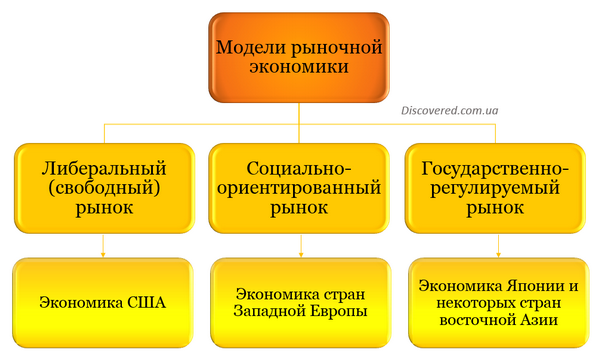 модели рыночной экономики