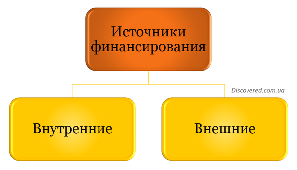 Источники финансирования по отношению к предприятию