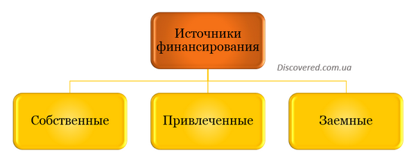 Источники финансирования в зависимости от их происхождения