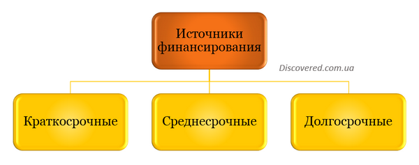 Источники финансирования в зависимости от срока привлечения